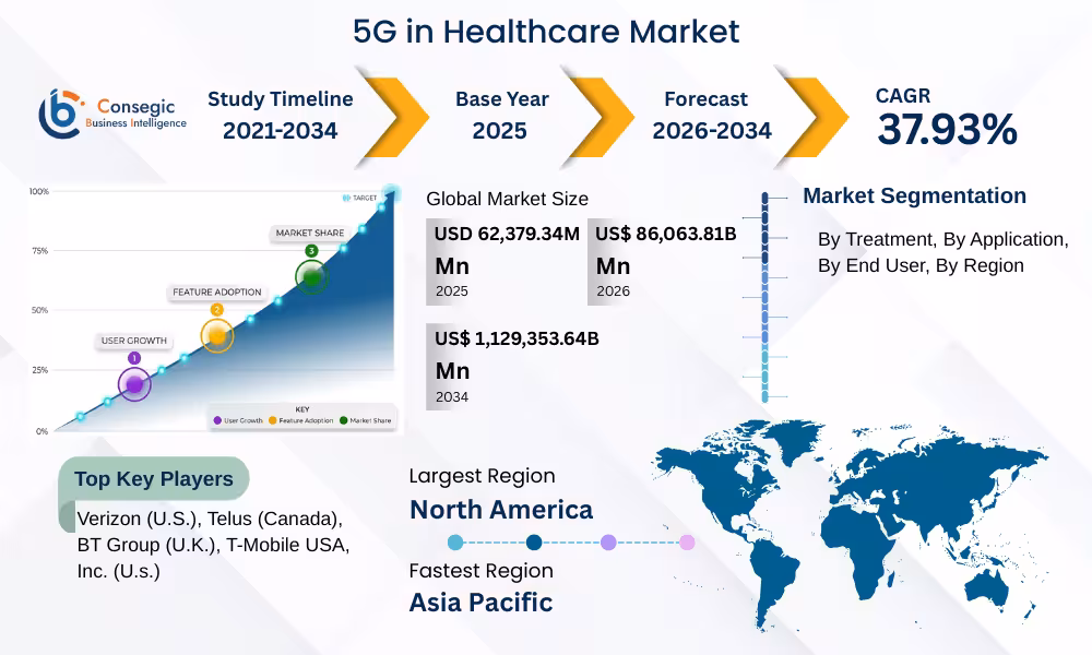 5G in Healthcare Market