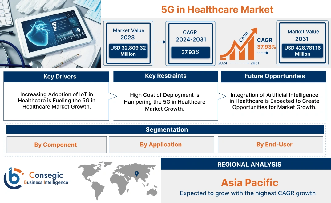 5G in Healthcare Market 5G in Healthcare Market