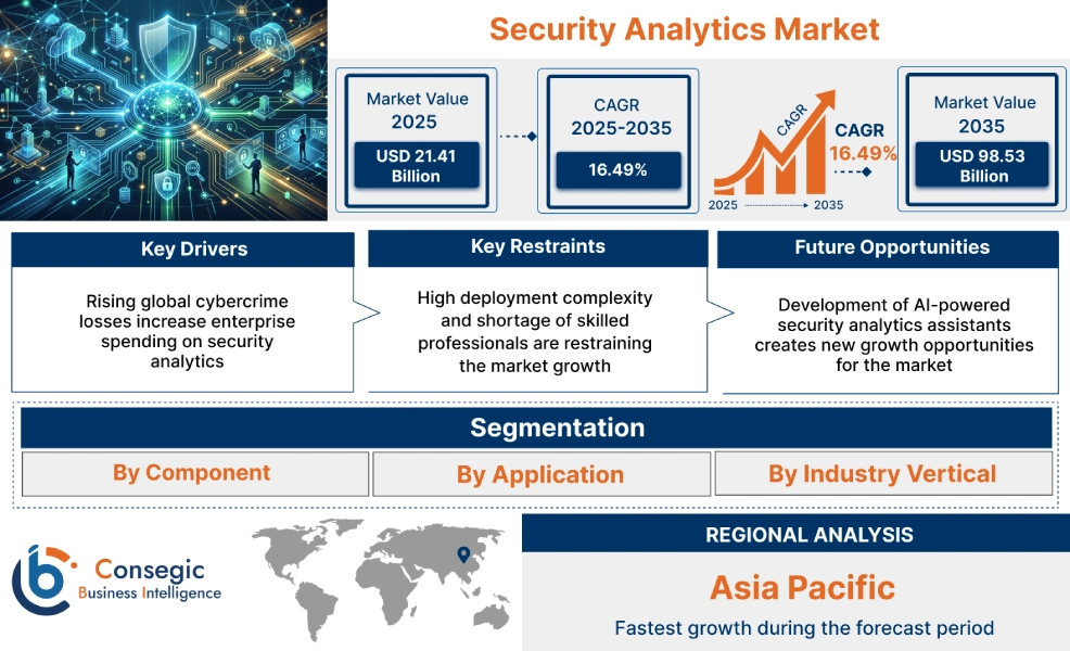 Security Analytics Market Insights