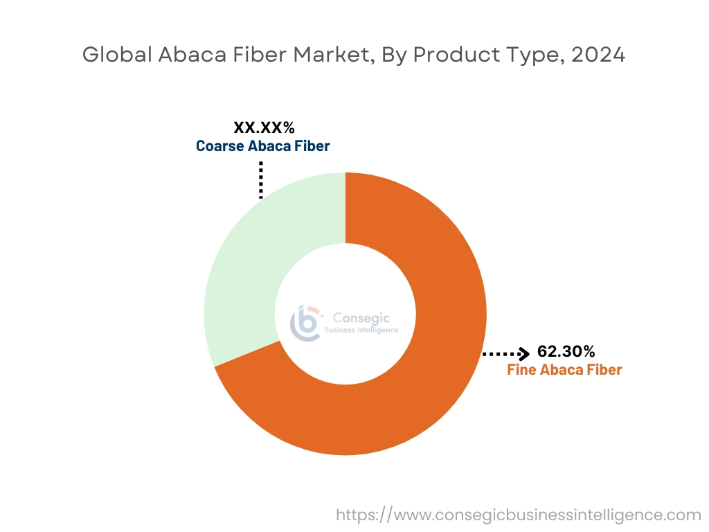 Abaca fiber Market By Grade Abaca fiber Market By Grade