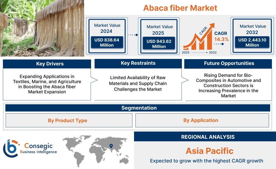 Abaca fiber Market Abaca fiber Market