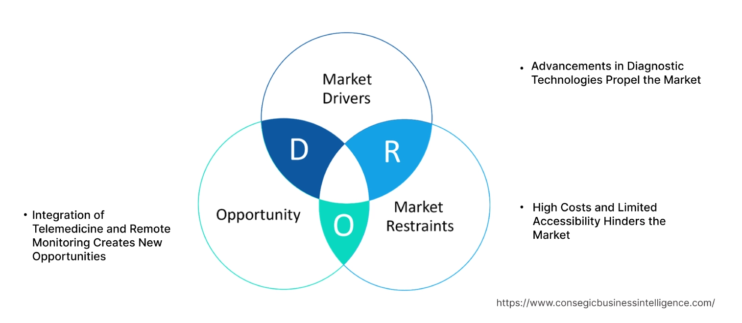 Abetalipoproteinemia Monitoring Systems Market Dynamics Abetalipoproteinemia Monitoring Systems Market Dynamics