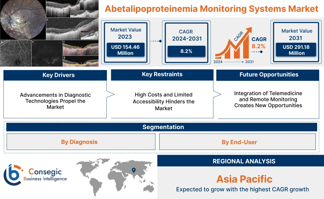 Abetalipoproteinemia Monitoring Systems Market Abetalipoproteinemia Monitoring Systems Market