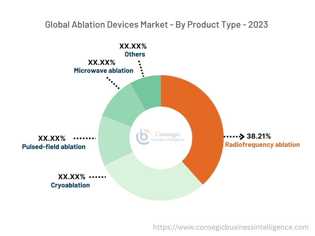 Ablation Devices Market By Type Ablation Devices Market By Type