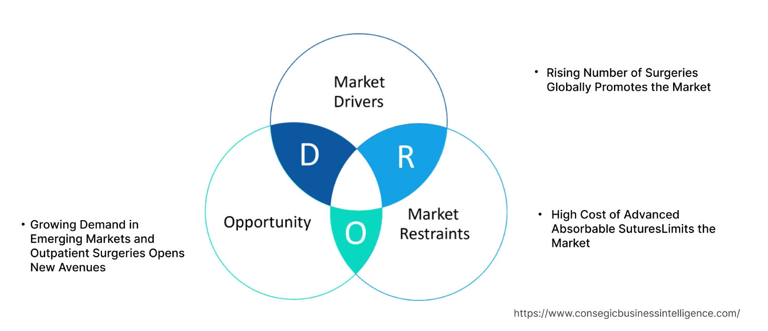 Absorbable Surgical Sutures Market Dynamics Absorbable Surgical Sutures Market Dynamics