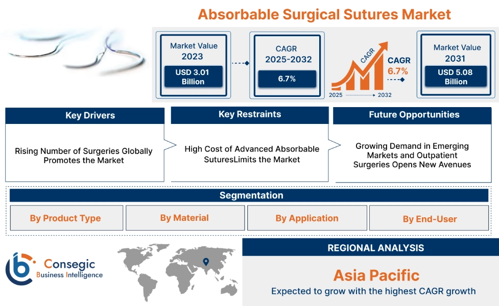 Absorbable Surgical Sutures Market Absorbable Surgical Sutures Market