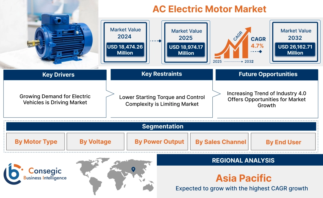 AC Electric Motor Market AC Electric Motor Market