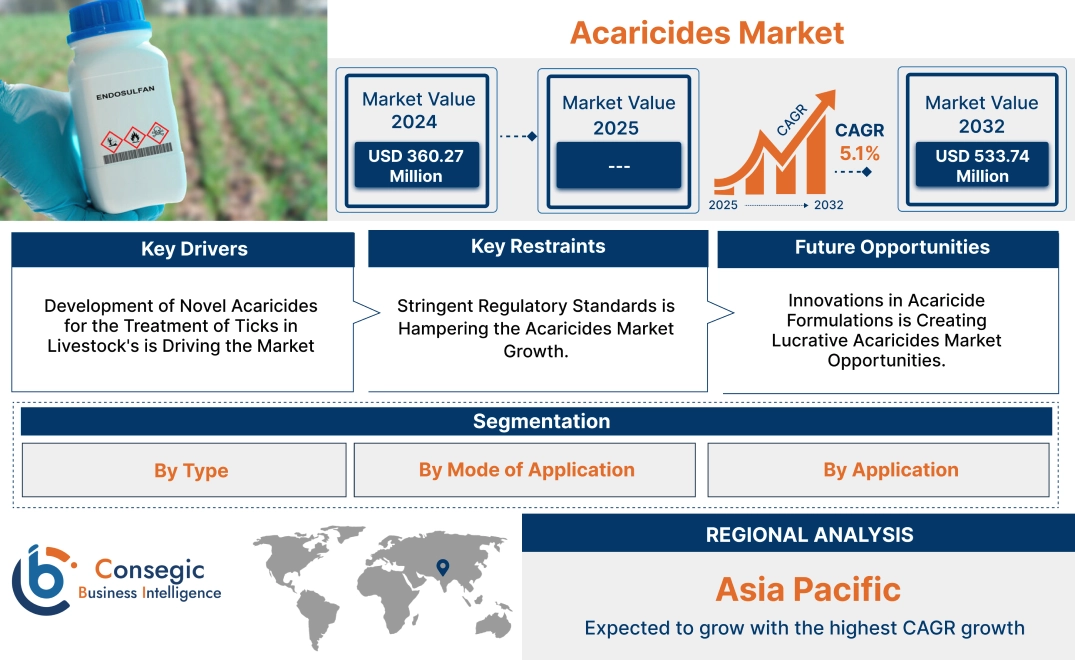 Acaricides Market Acaricides Market