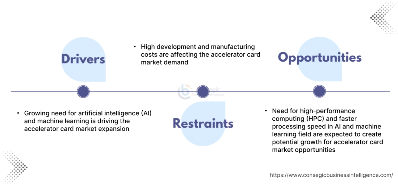 Accelerator Card Market Dynamics Accelerator Card Market Dynamics