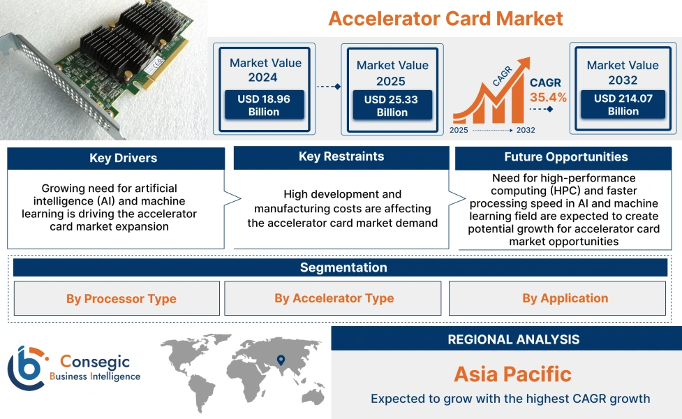 Accelerator Card Market Accelerator Card Market