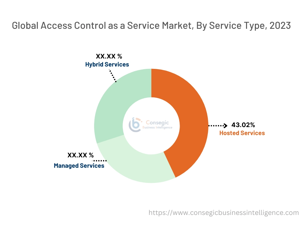 Zutrittskontrolle als Service-Markt nach Servicetyp Zutrittskontrolle als Service-Markt nach Servicetyp