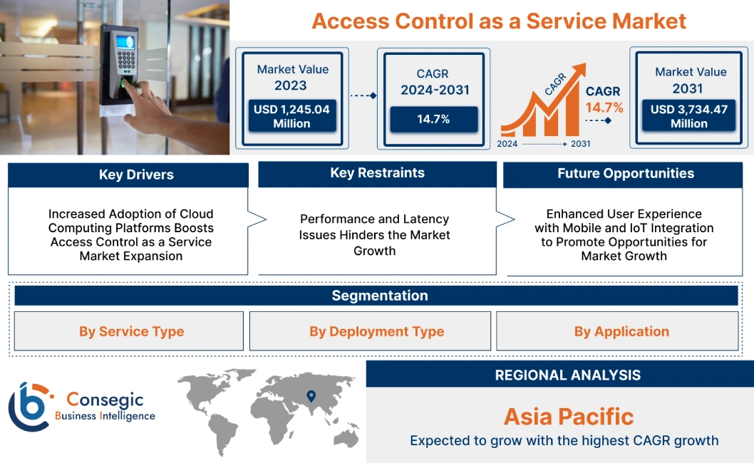 Access Control as a Service Market Access Control as a Service Market
