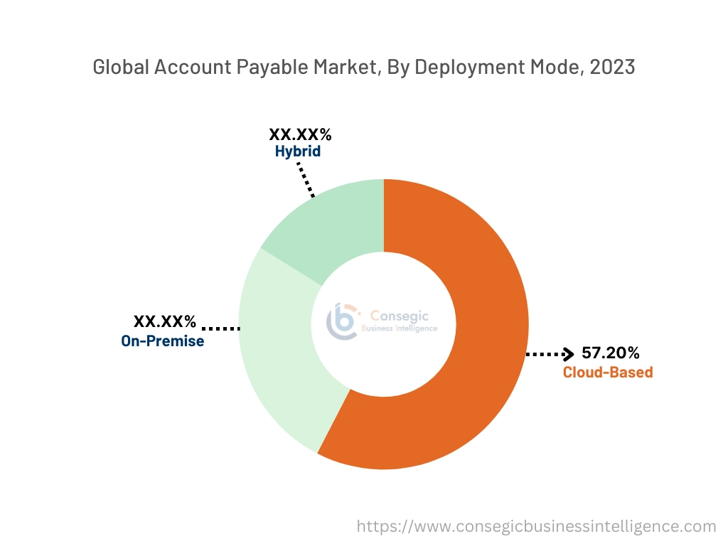 Account Payable Market By Deployment Mode Account Payable Market By Deployment Mode