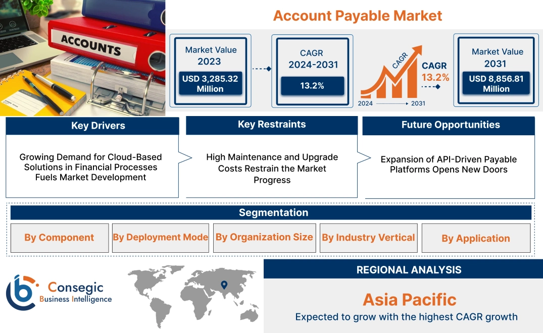 Account Payable Market Account Payable Market