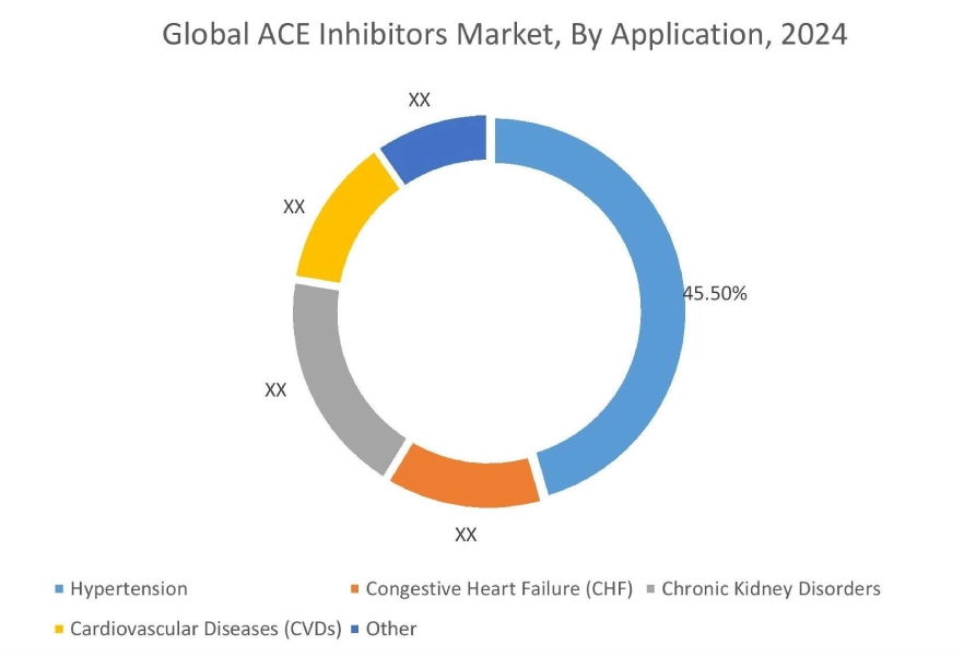ACE Inhibitors Market By Application ACE Inhibitors Market By Application