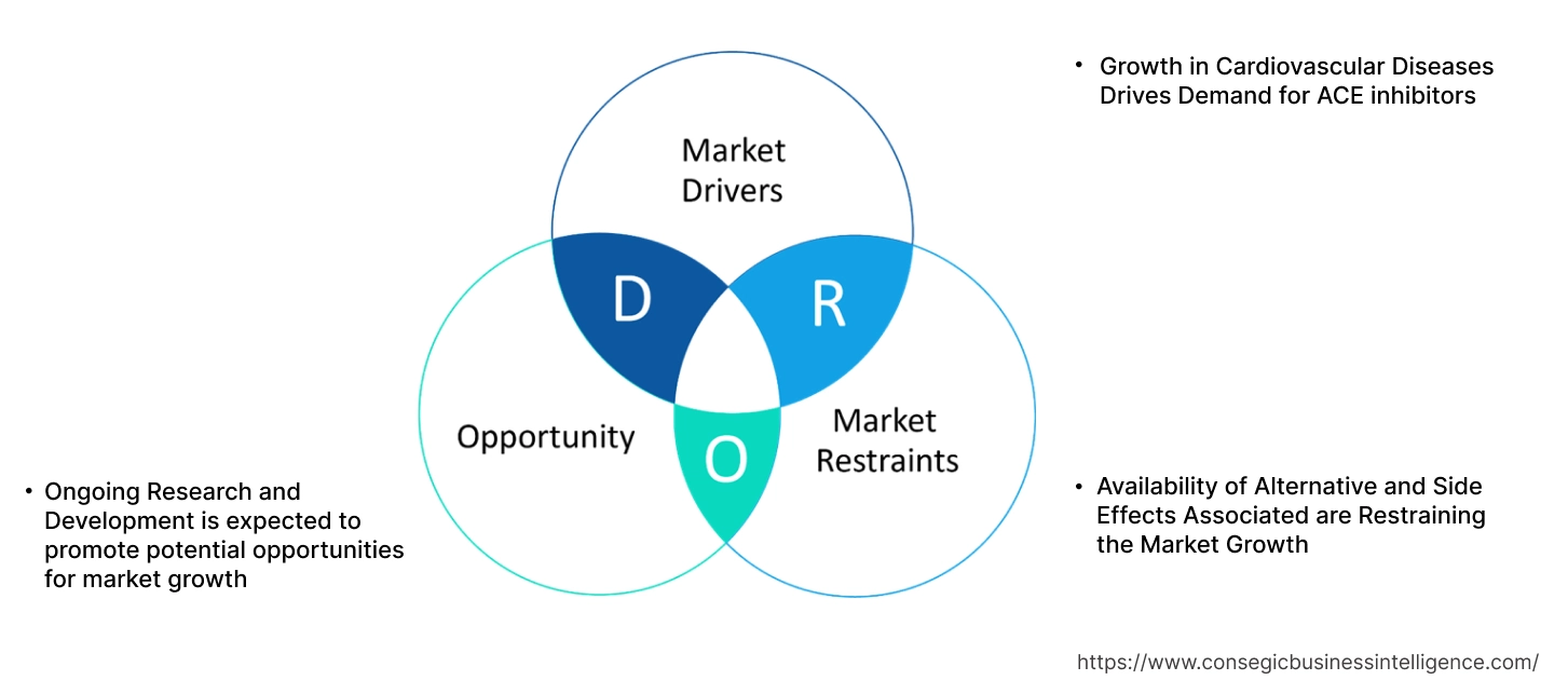 ACE Inhibitors Market Dynamics ACE Inhibitors Market Dynamics