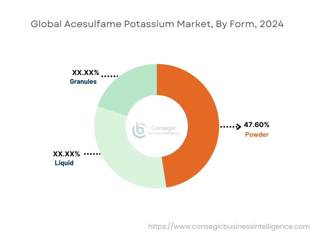 Acesulfame Potassium Market By Form Acesulfame Potassium Market By Form