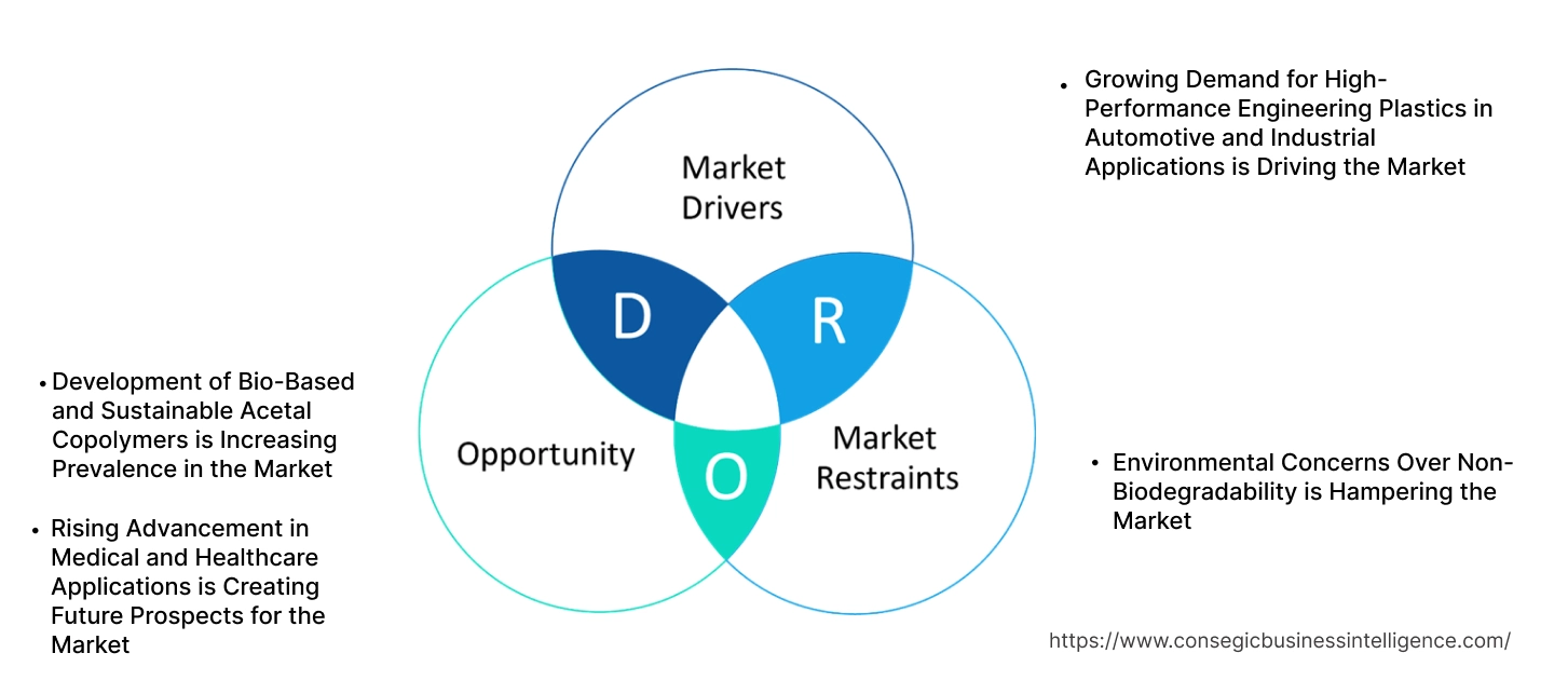 Acetal Copolymer Market Dynamics Acetal Copolymer Market Dynamics