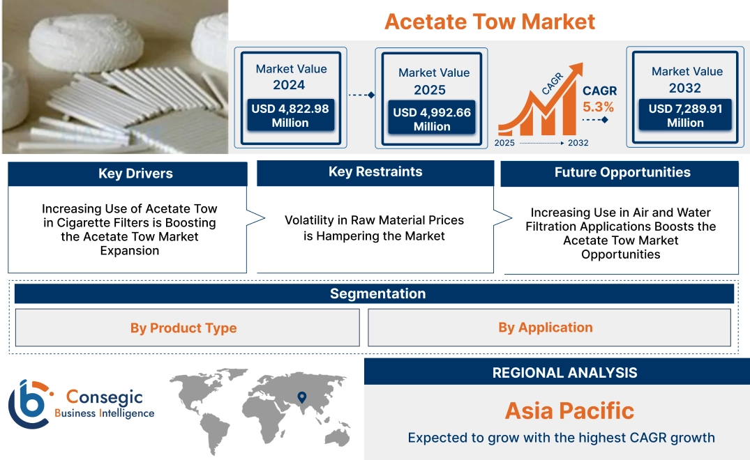 Acetate Tow Market Acetate Tow Market