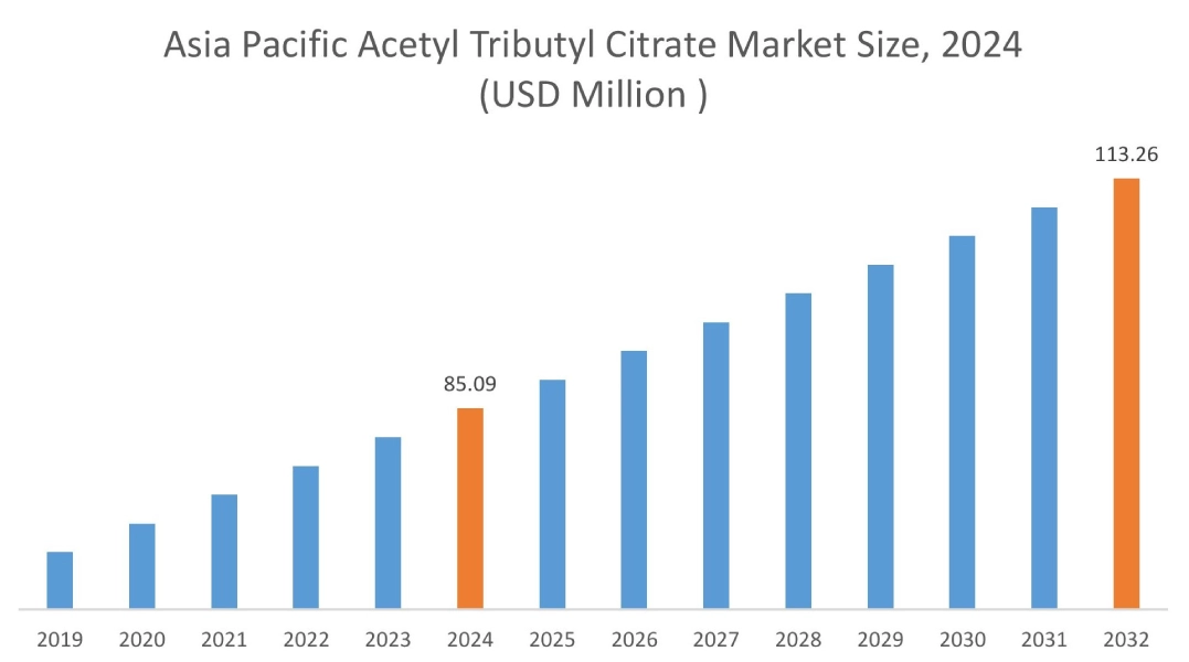Acetyl Tributyl Citrate Market By Region Acetyl Tributyl Citrate Market By Region