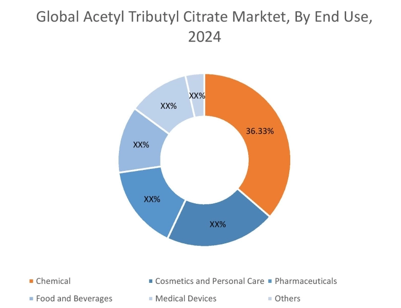 Acetyl Tributyl Citrate Market By End Use Acetyl Tributyl Citrate Market By End Use