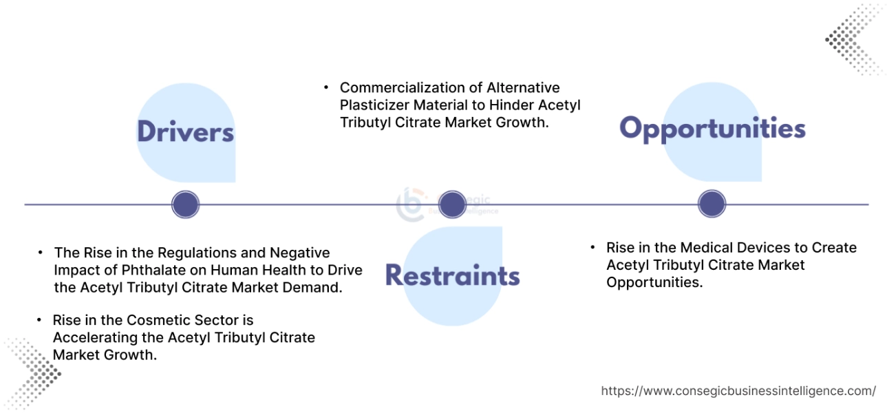 아세틸 트리부틸 Citrate Market Dynamics 아세틸 트리부틸 Citrate Market Dynamics