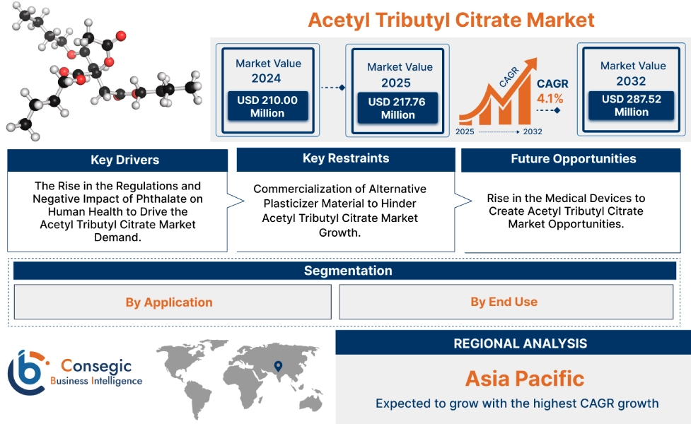 Acetyl Tributyl Citrate Market
