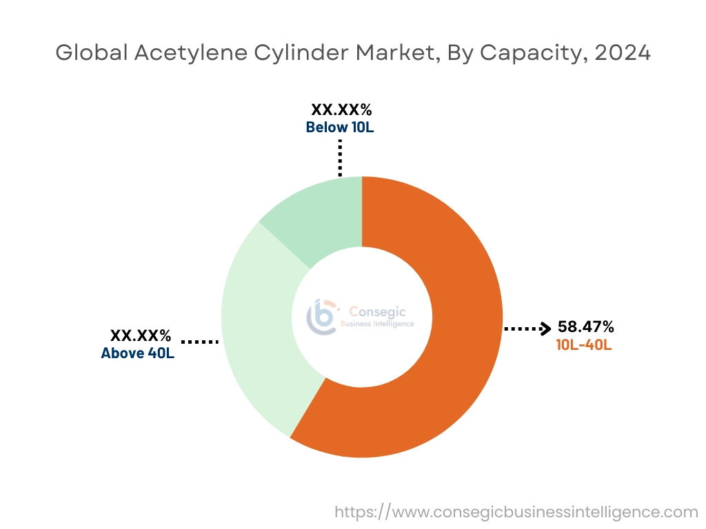 Acetylene Cylinder Market By Capacity