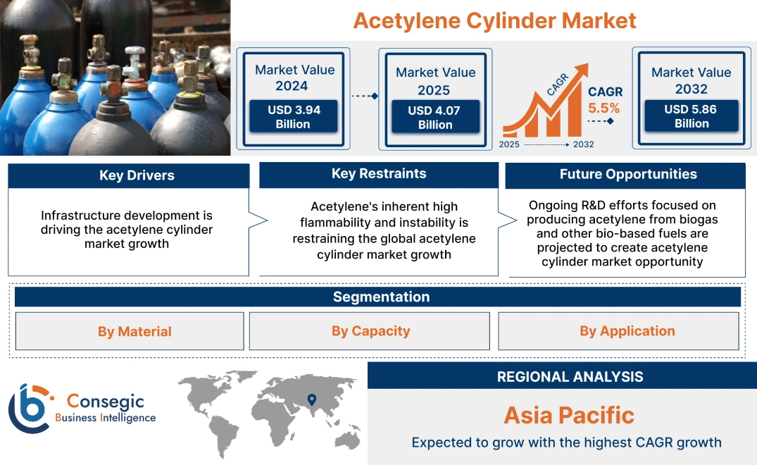 Acetylene Cylinder Market
