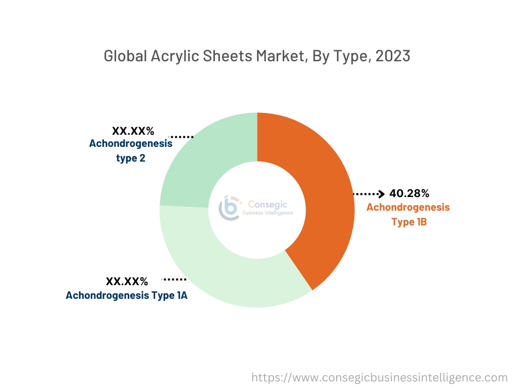 Achondrogenesis Market By Type Achondrogenesis Market By Type