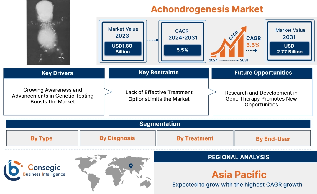 Achondrogenesis Market Achondrogenesis Market