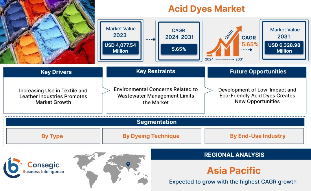 Acid Dyes Market Acid Dyes Market