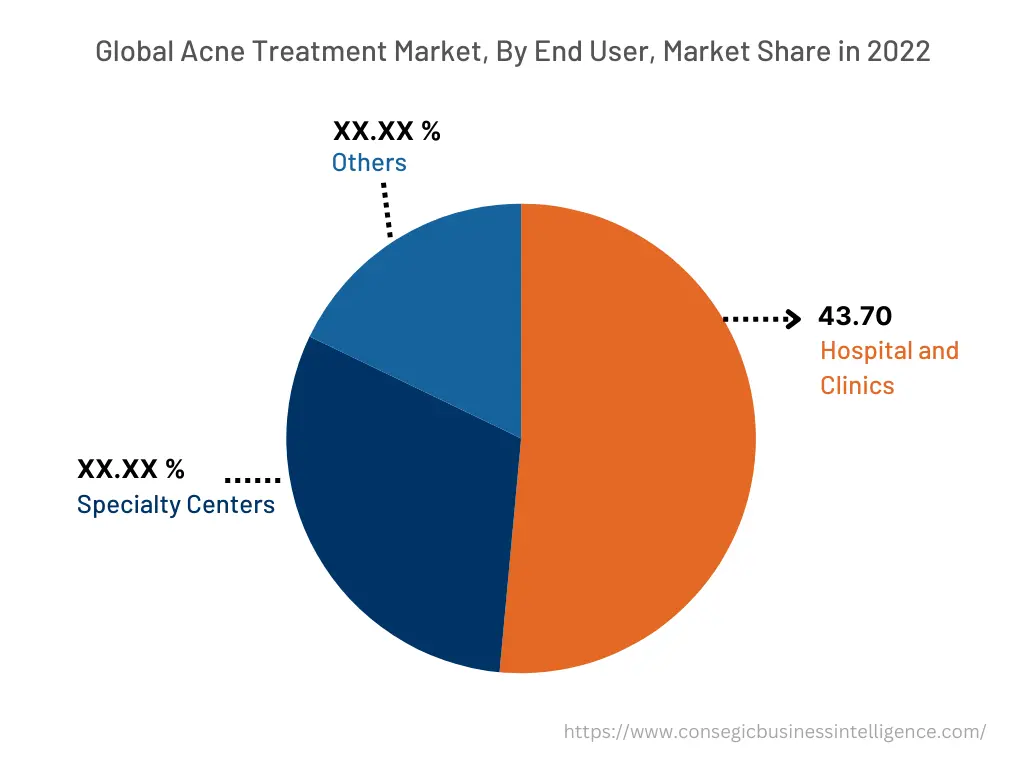 Global Acne Treatment Market, By End User, 2022 Global Acne Treatment Market, By End User, 2022