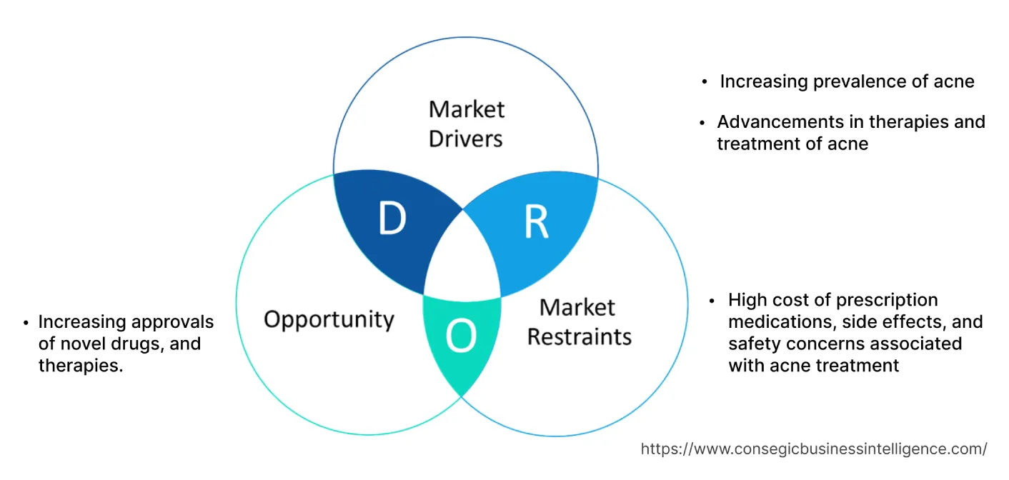 Acne Treatment Market Dynamics