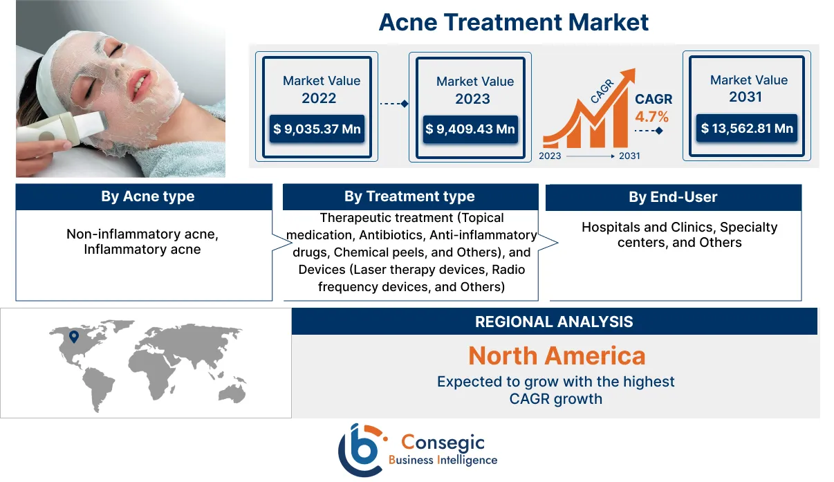 Acne Treatment Market