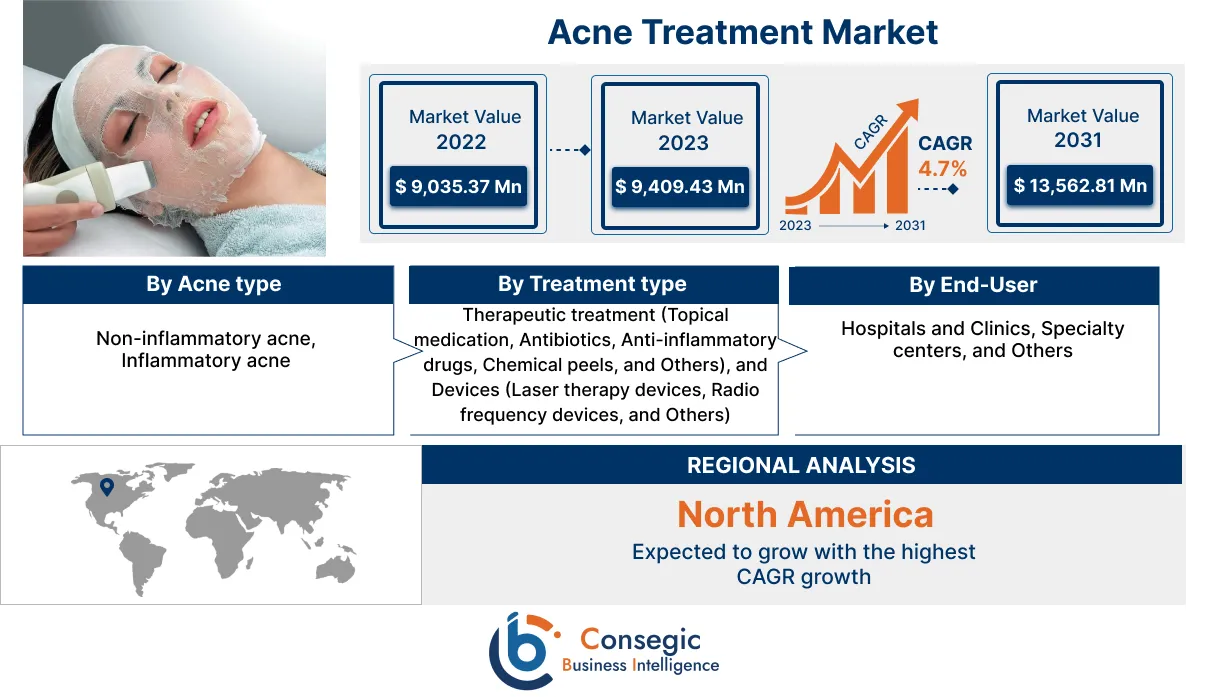 Acne Treatment Market Acne Treatment Market