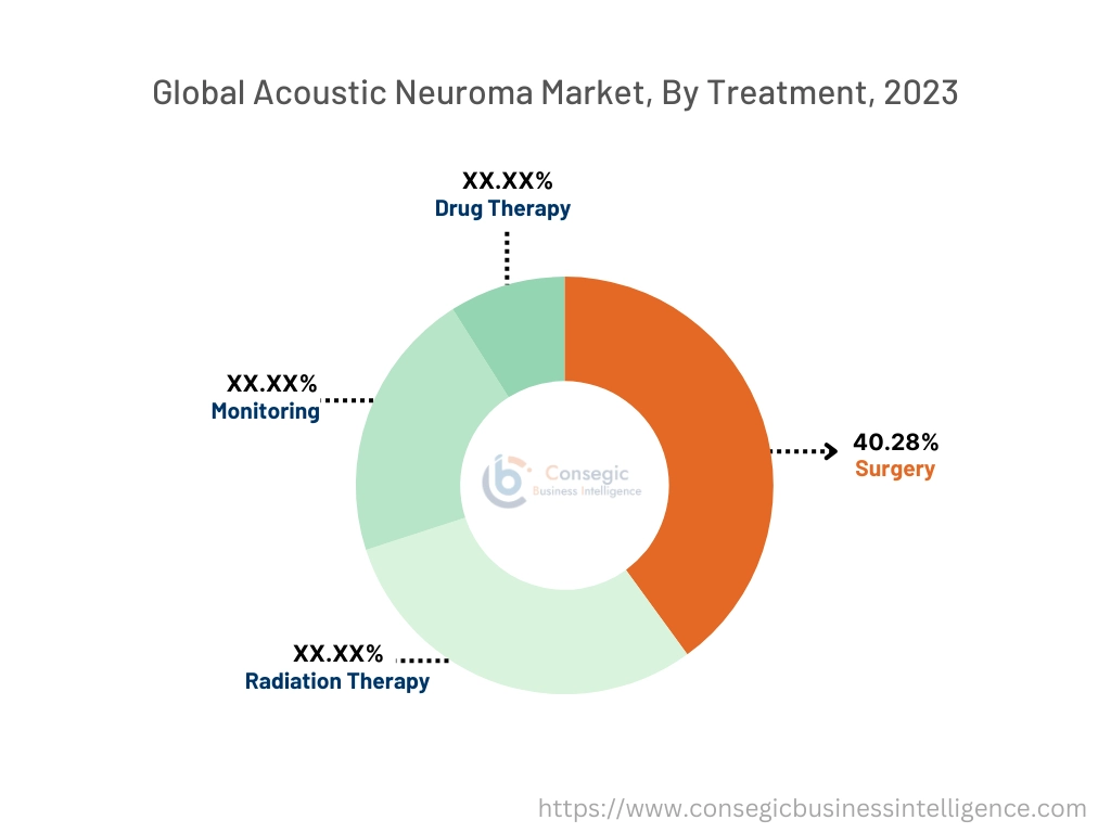 Acoustic Neuroma Market By Treatment Acoustic Neuroma Market By Treatment