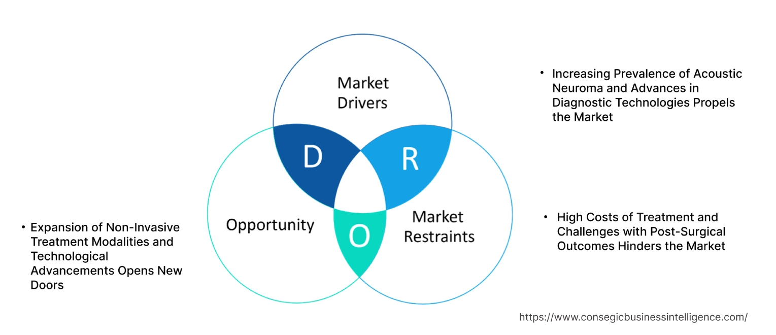 Acoustic Neuroma Market Dynamics Acoustic Neuroma Market Dynamics
