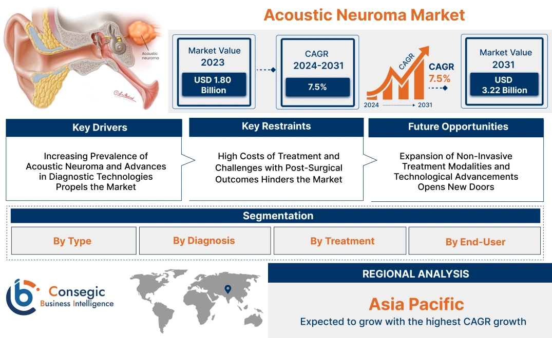 Acoustic Neuroma Market Acoustic Neuroma Market