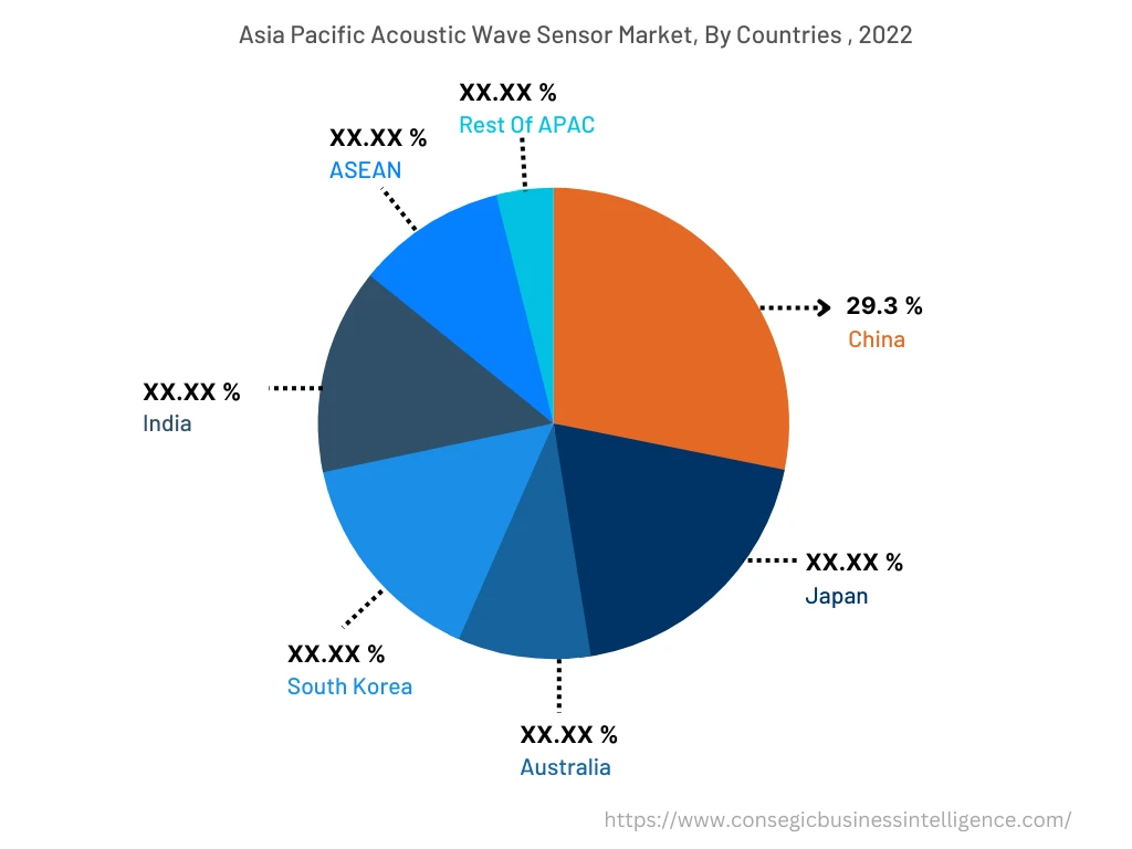 Asia Pacific Acoustic Wave Sensor Market, By Countries (2022)