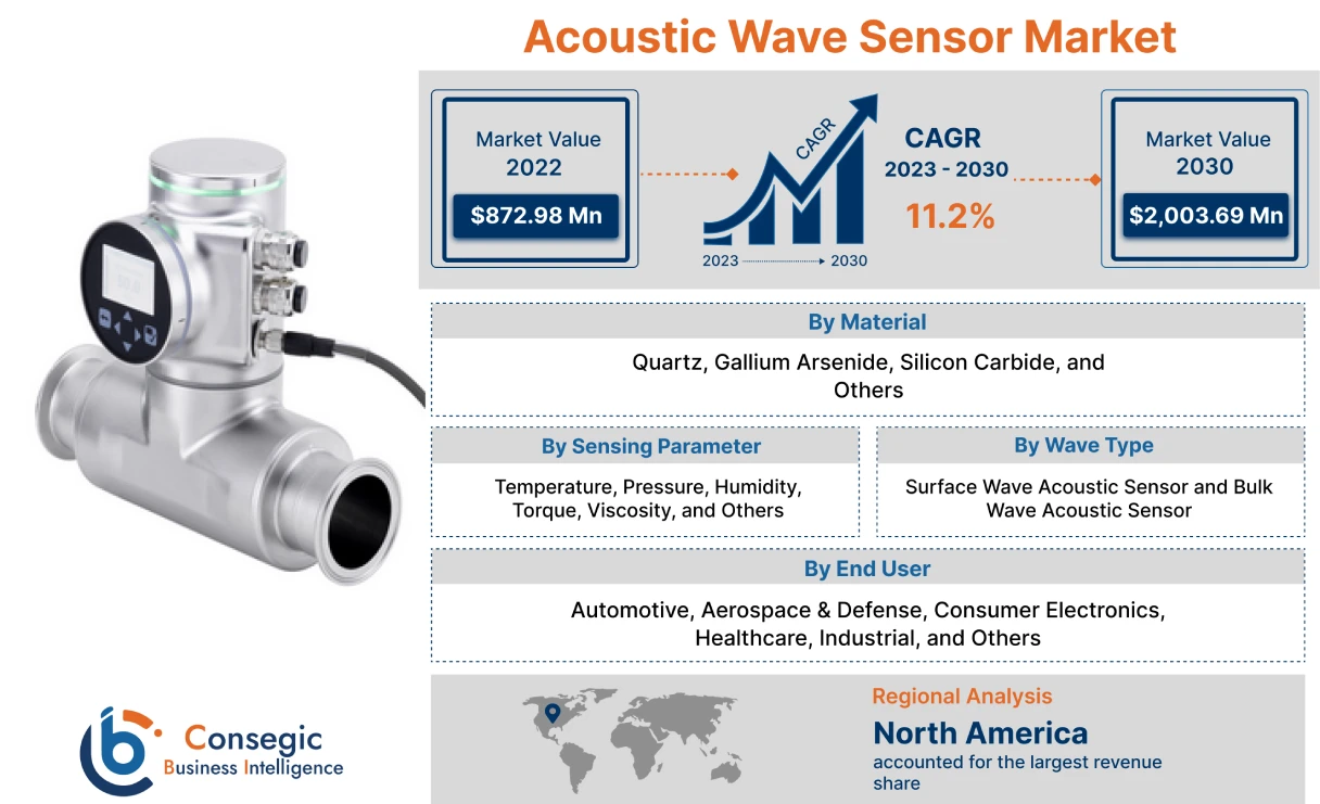 Acoustic Wave Sensor Market