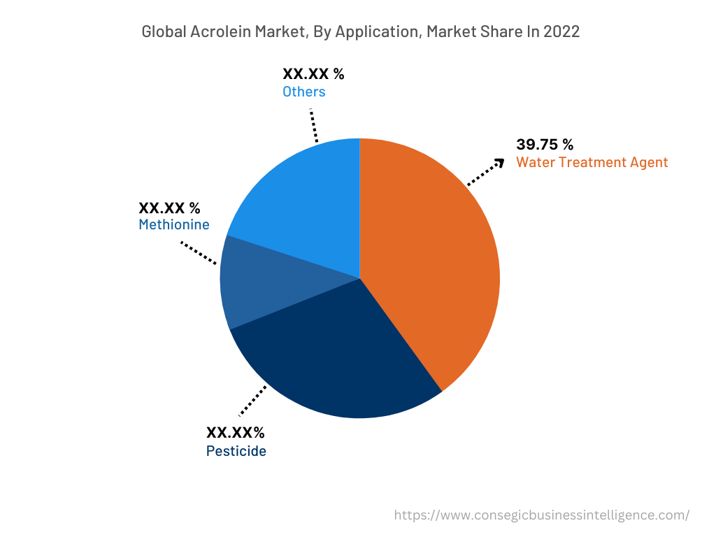Globaler Acroleinmarkt, nach Anwendung, 2022 Globaler Acroleinmarkt, nach Anwendung, 2022