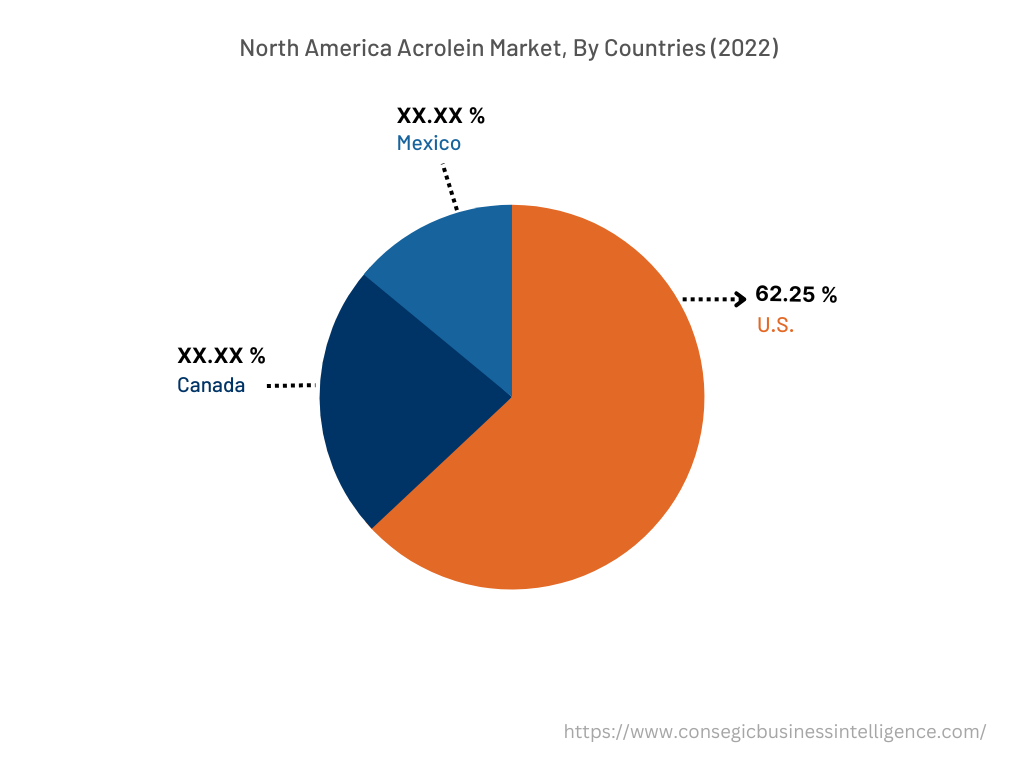 Acrolein Market By Country Acrolein Market By Country