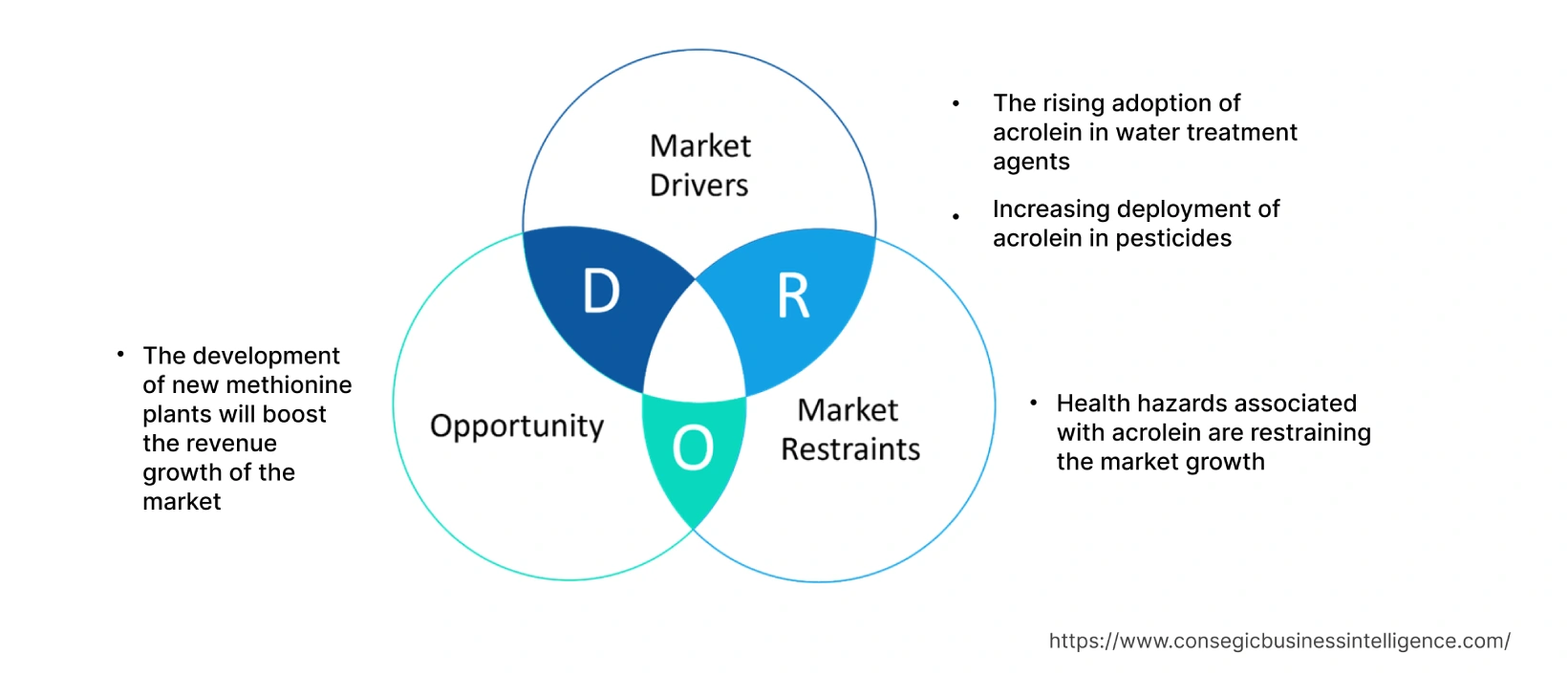 Acrolein Market  Dynamics