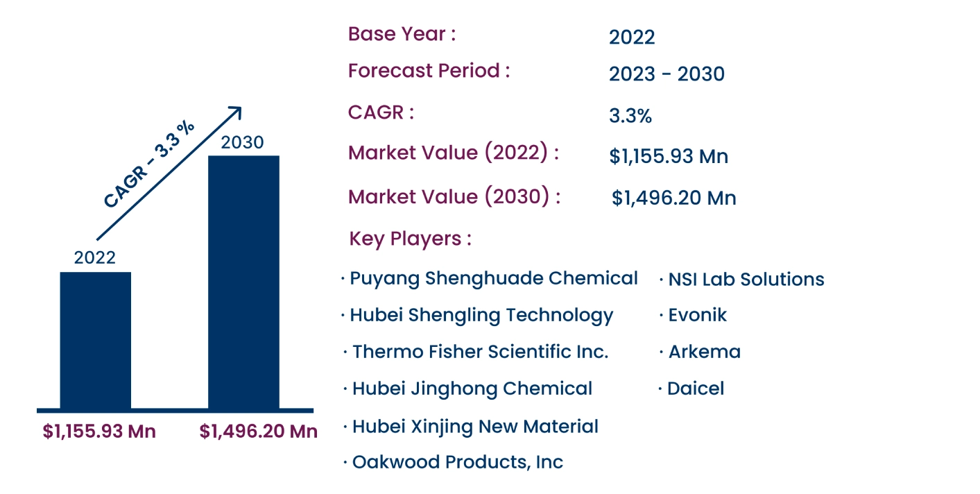 Global Acrolein Market