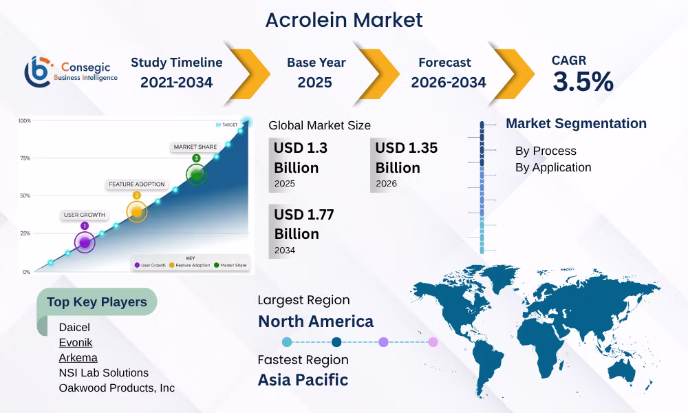 Acrolein Market Insights Acrolein Market Insights