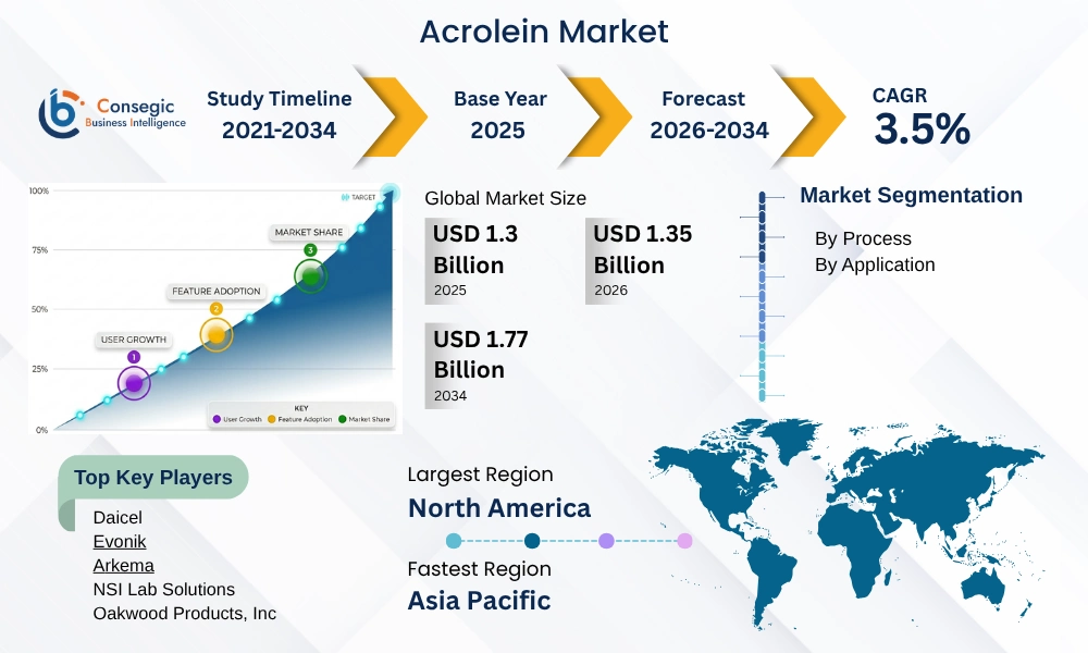 Acrolein Market Acrolein Market