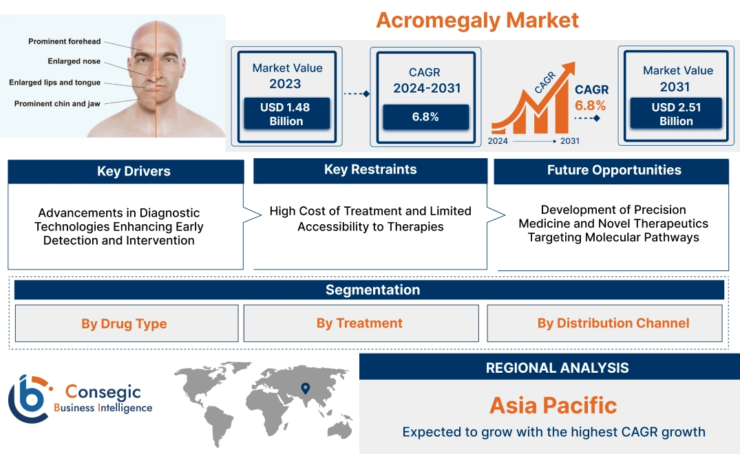 Acromegaly Market Acromegaly Market