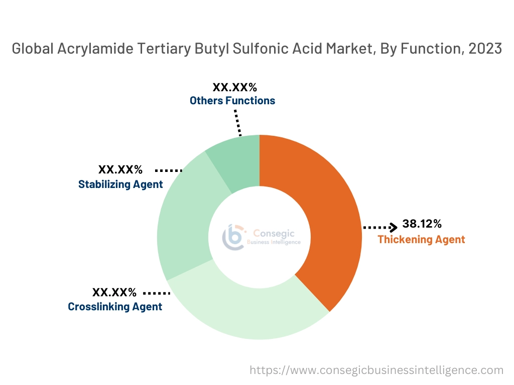 Acrylamide Tertiary Butyl Sulfonic Acid Market By Function Acrylamide Tertiary Butyl Sulfonic Acid Market By Function