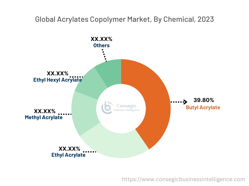 Acrylates Copolymer Market By Chemical Acrylates Copolymer Market By Chemical